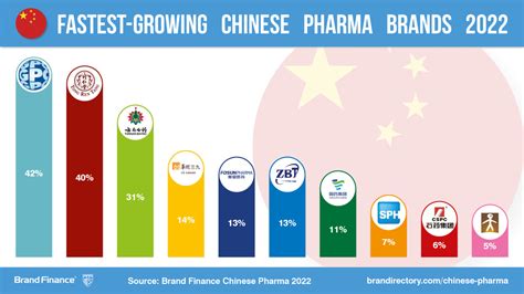 how many pharmaceuticals are made in china